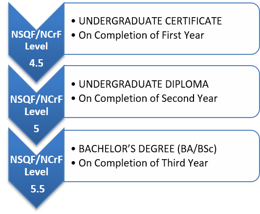 SVE Course level